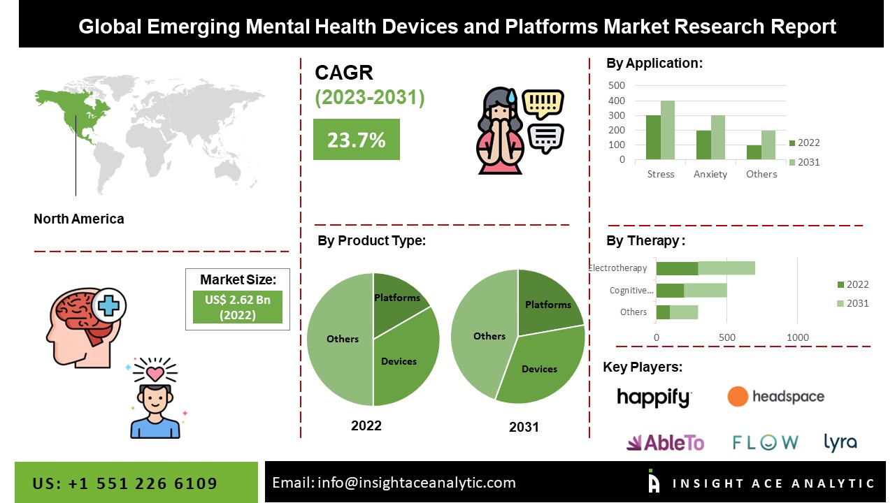 Emerging Mental Health Devices and Platforms Market