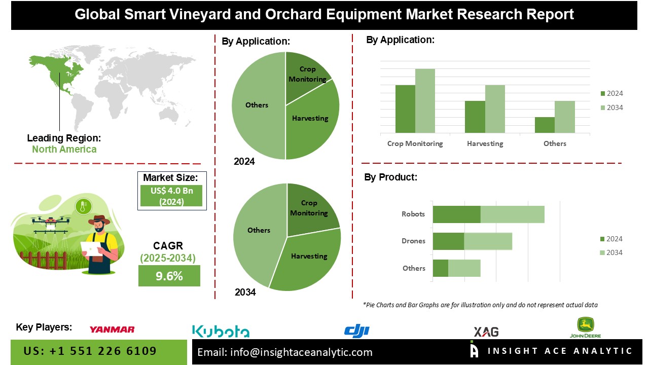 Smart Vineyard and Orchard Equipment Market
