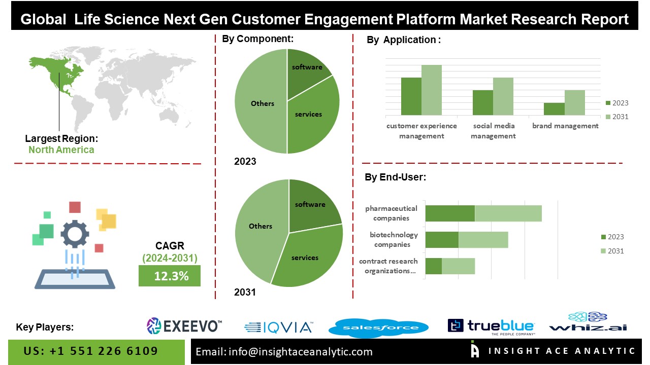 Life Sciences Next Gen Customer Engagement Platform Market info