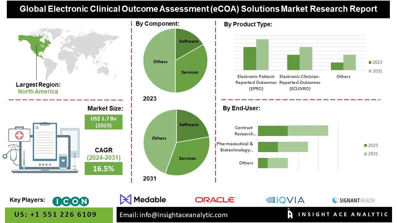Electronic Clinical Outcome Assessment (eCOA) Solution Market info