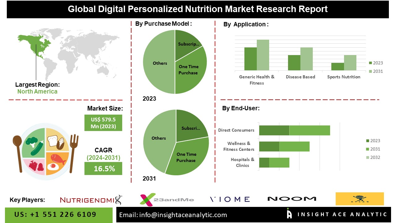 Digital Personalized Nutrition Market info
