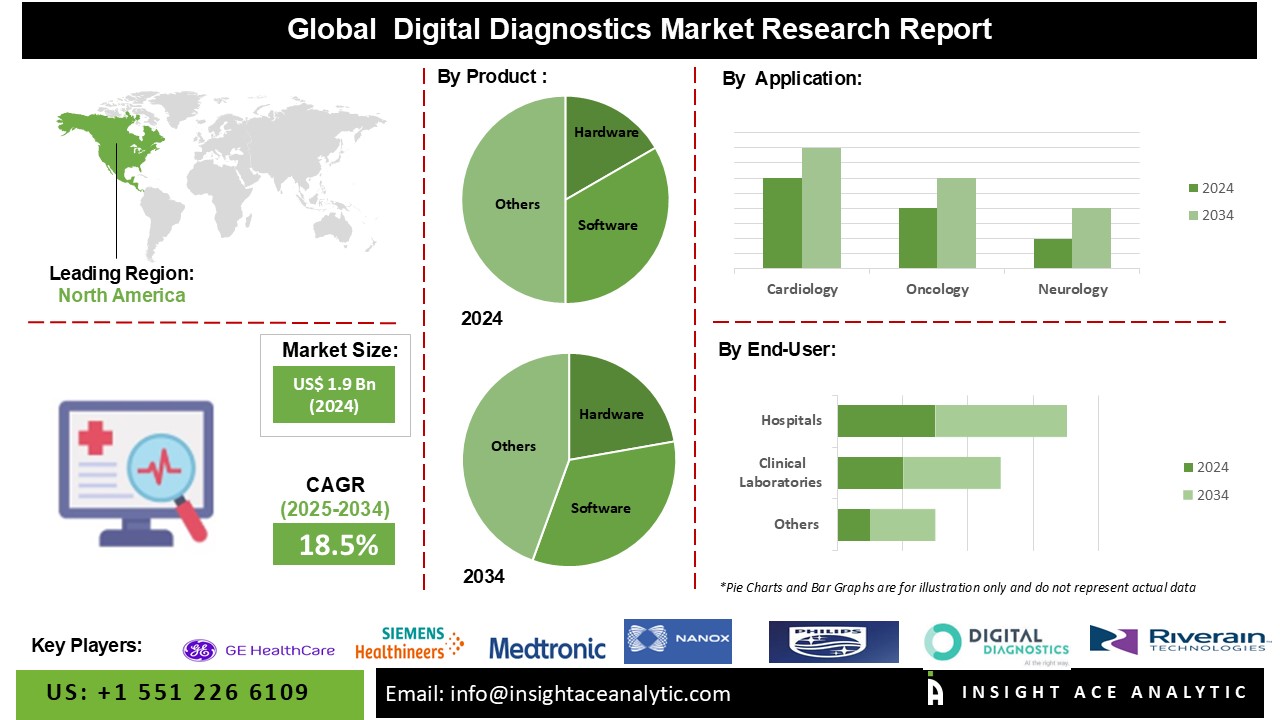 Digital Diagnostics Market 