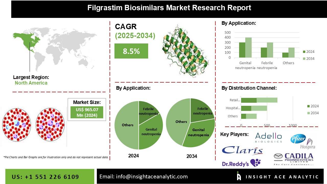 Filgrastim Biosimilars Market info