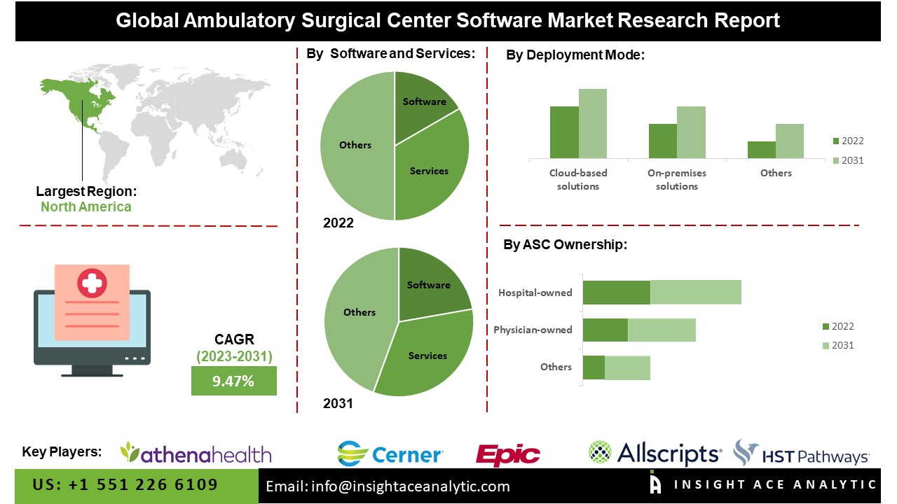 Ambulatory Surgical Center Software Market