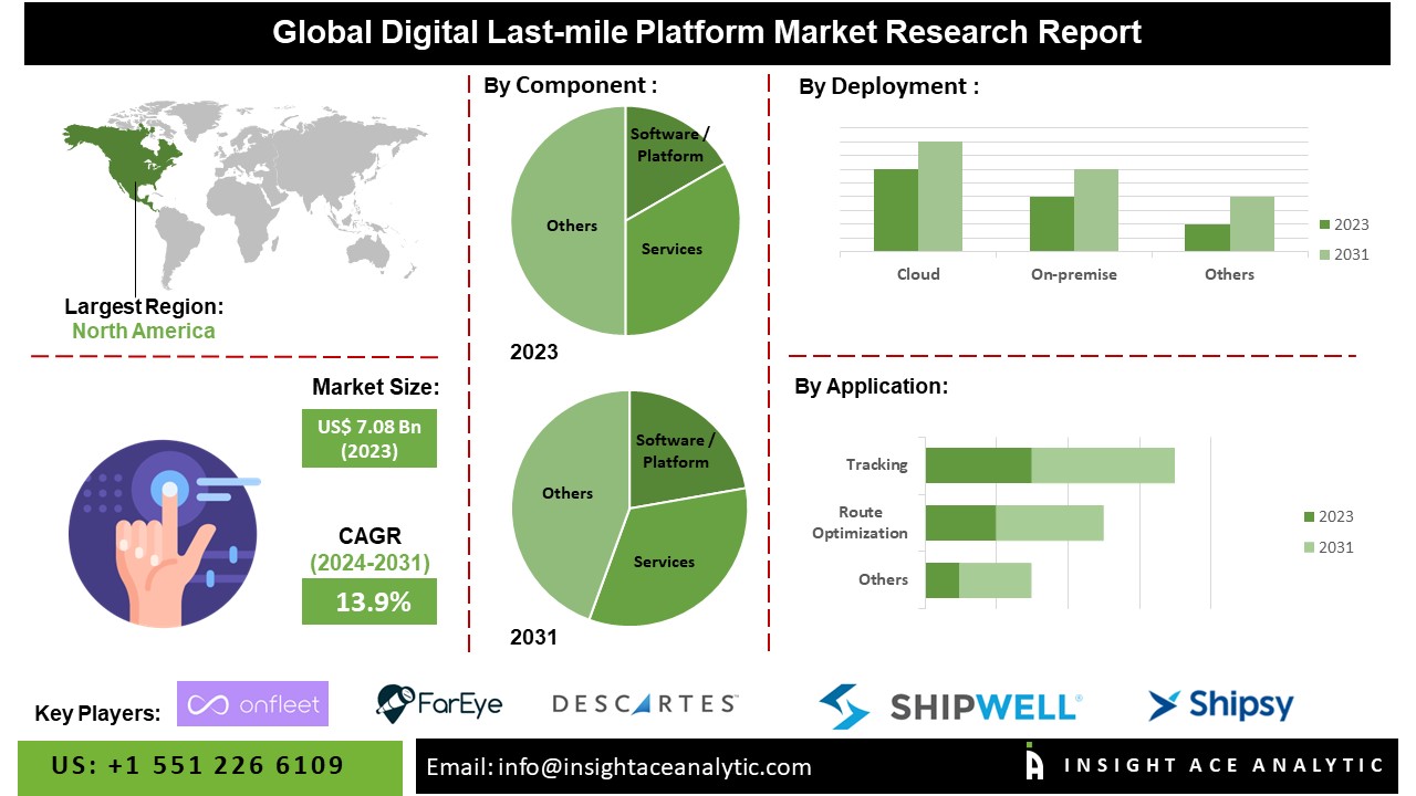 Digital Last-mile Platform Market 