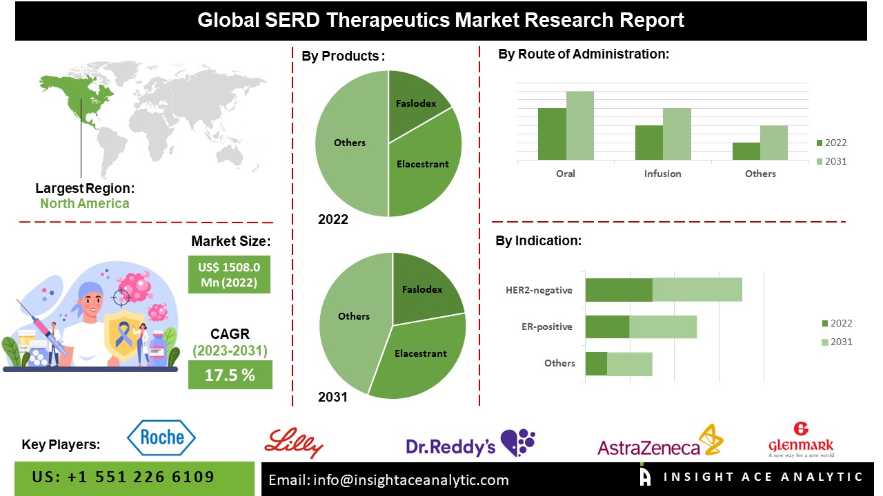 SERD Therapeutics Market