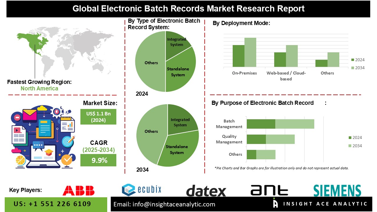 Electronic Batch Records Market 