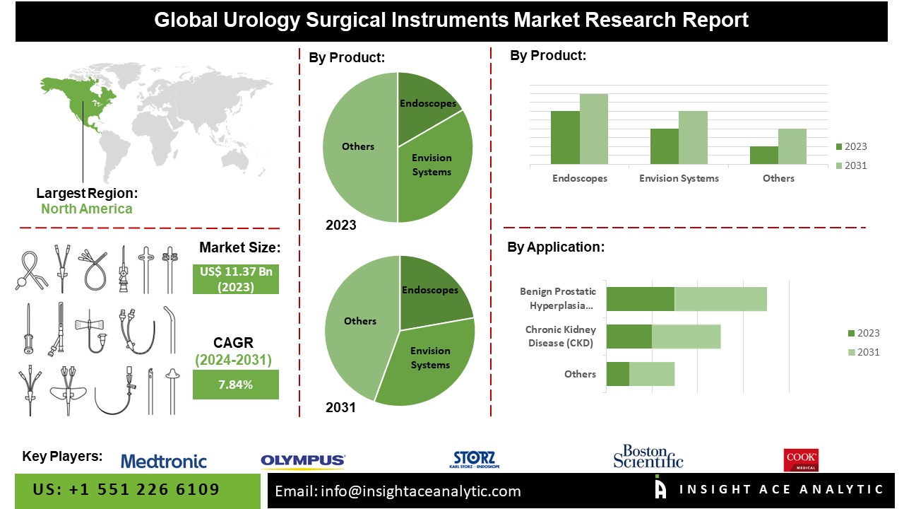 urology surgical instruments market 