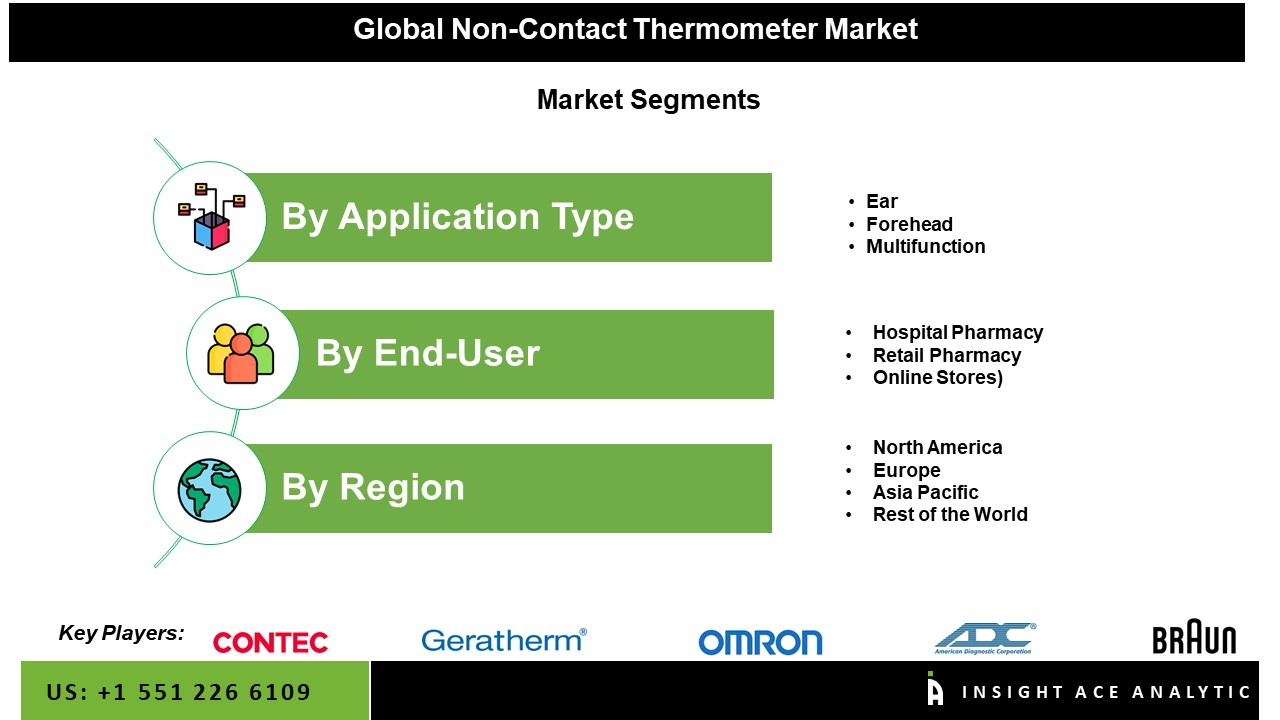 Non-Contact Thermometer Market