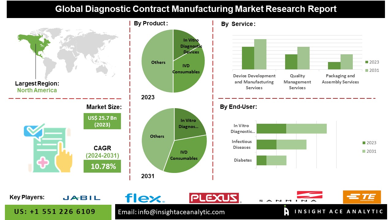 Diagnostic Contract Manufacturing Market info