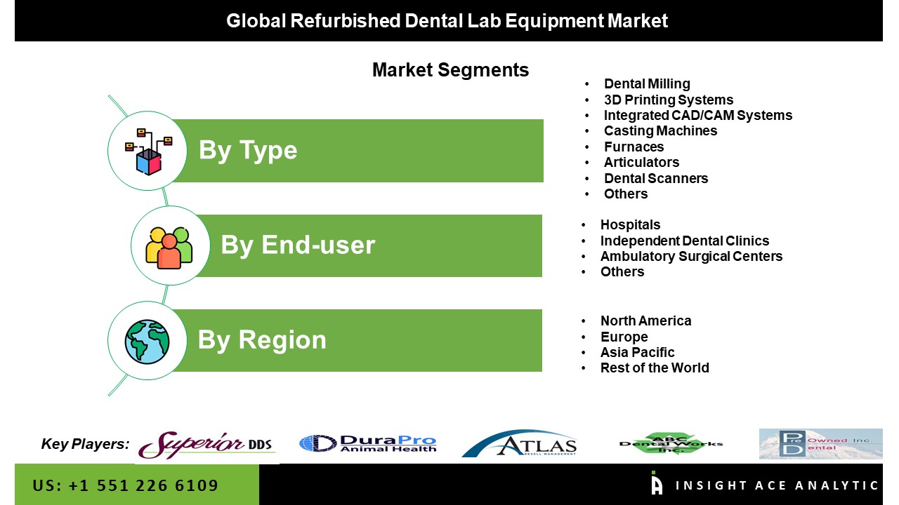 Refurbished Dental Lab Equipment Market seg