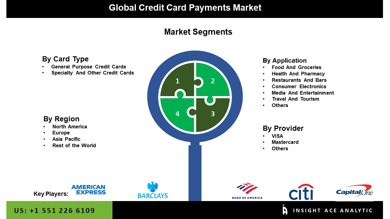 Card Payments Market