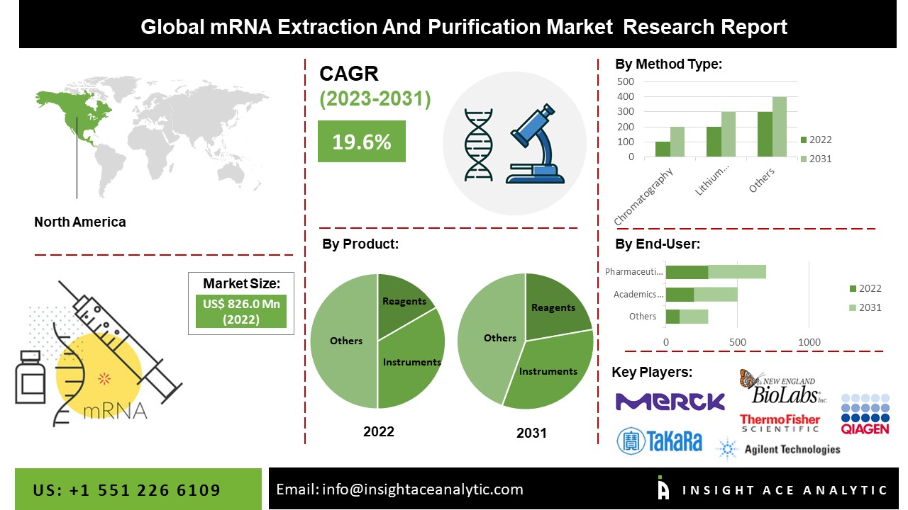 mRNA extraction and purification market