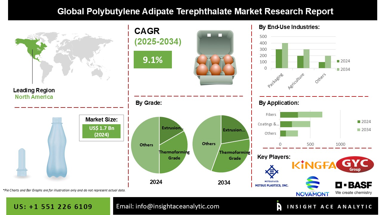 Polybutylene Adipate Terephthalate Market info