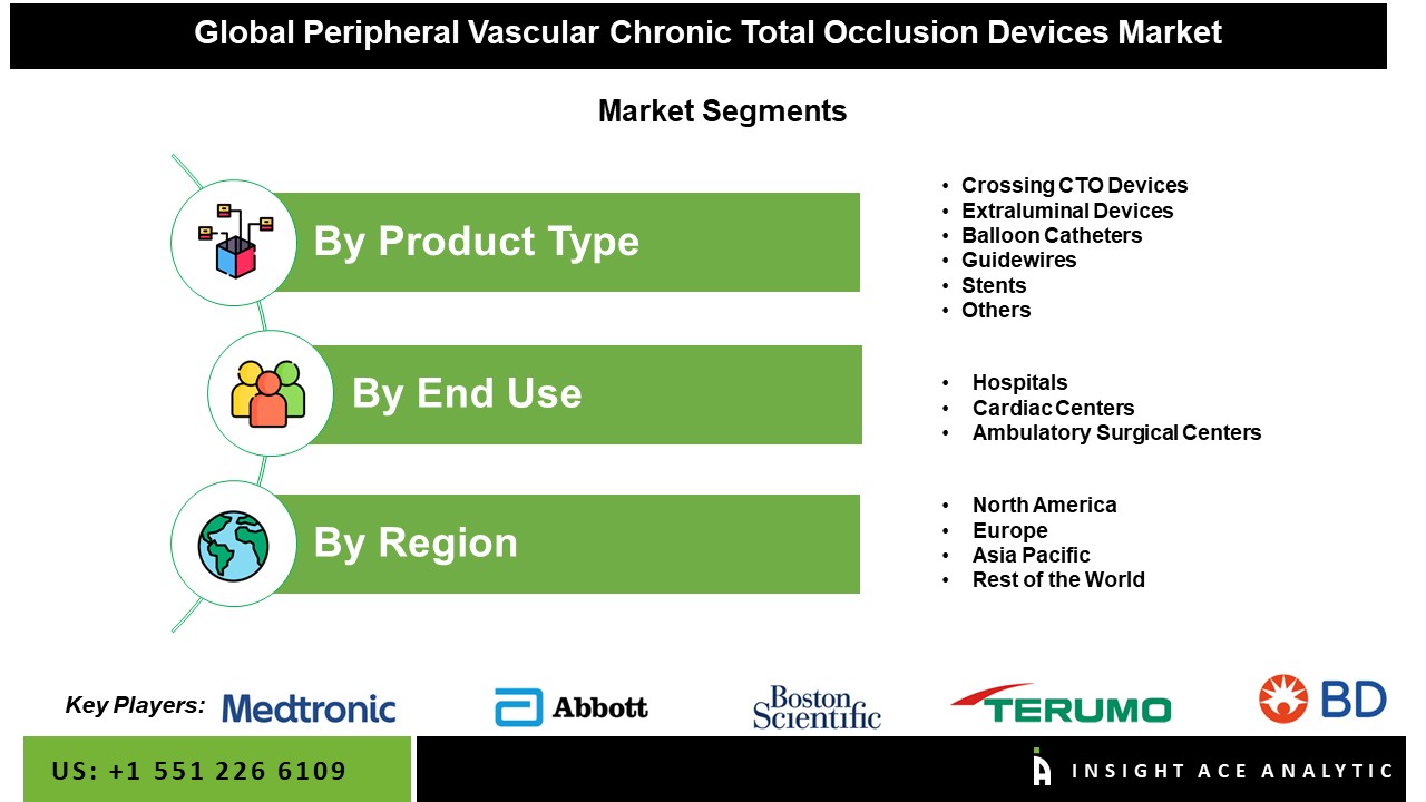 Peripheral Vascular Chronic Total Occlusion Devices Market Seg