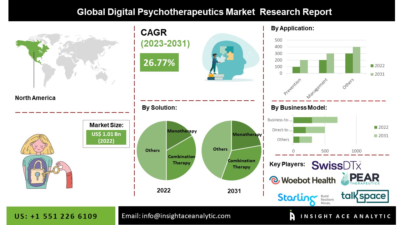 Digital Psychotherapeutics Market