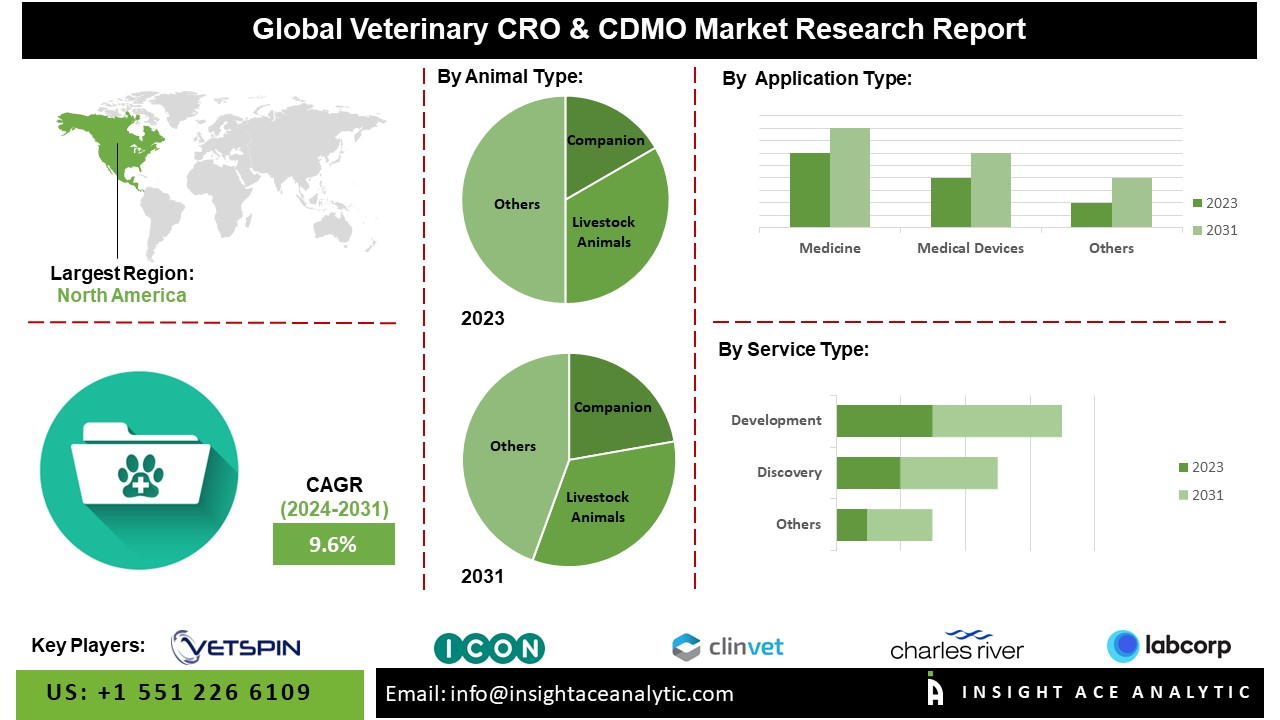 Veterinary CRO & CDMO Market 