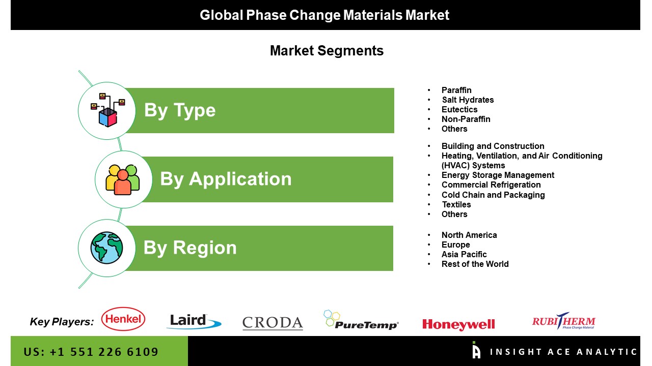 Phase Change Materials Market Seg