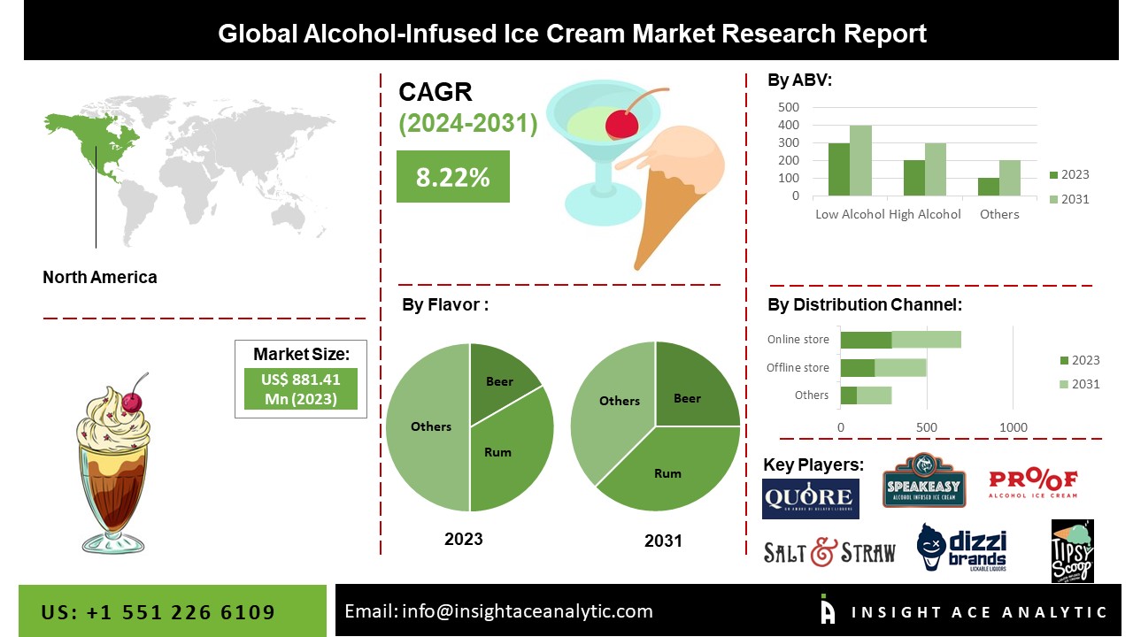 AlcoholInfused Ice Cream Market Latest Survey Report with Forecast
