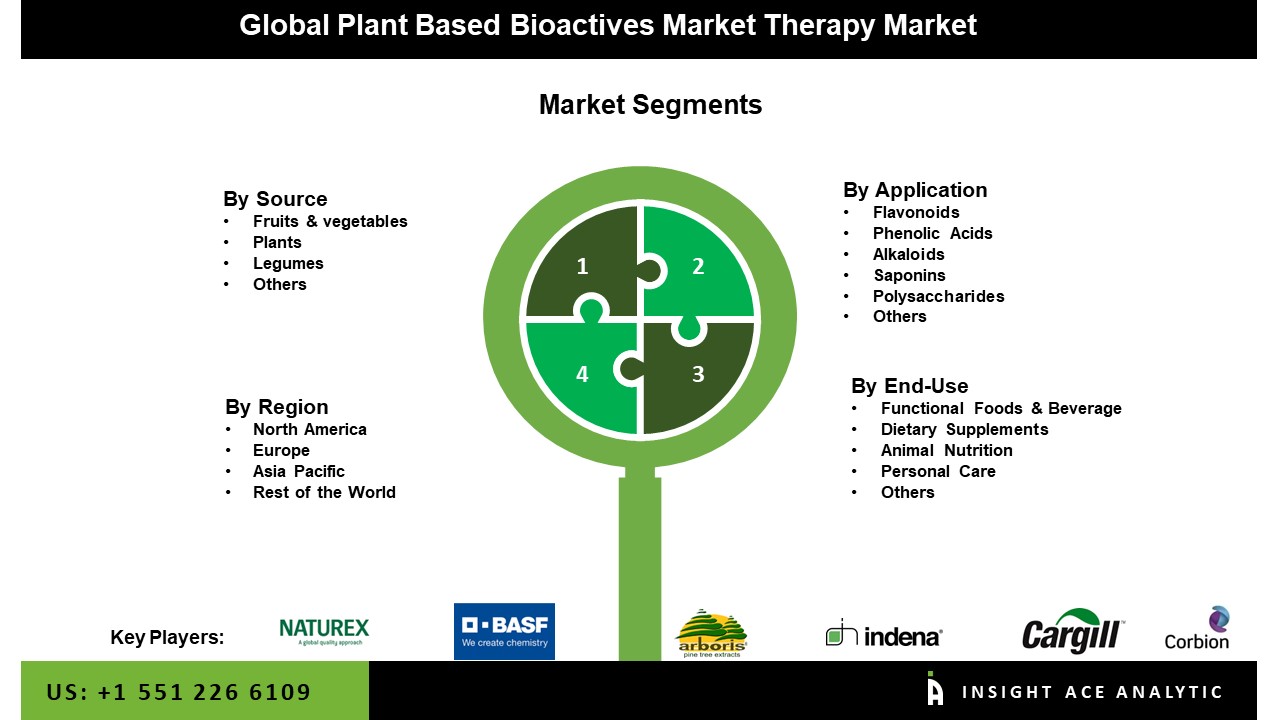 Plant-Based Bioactives Market