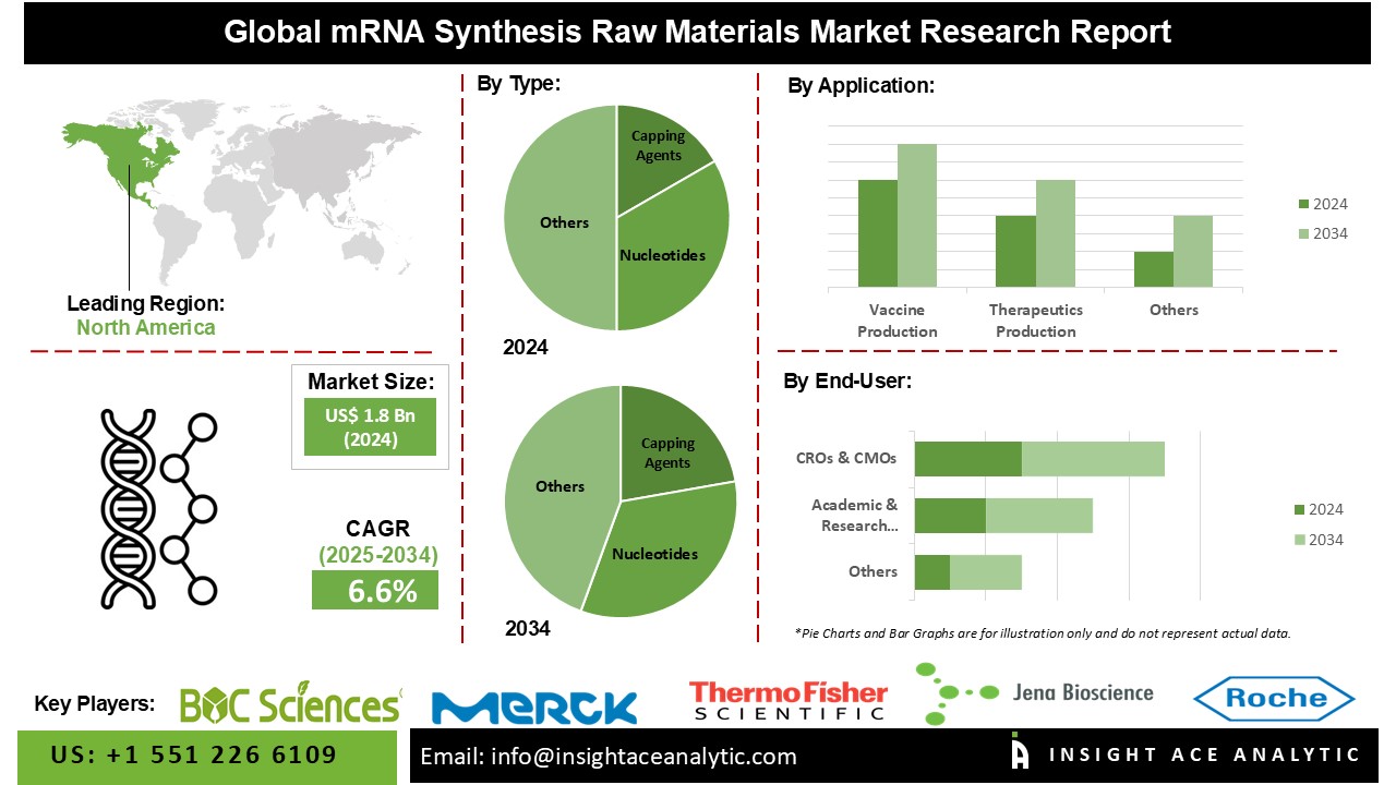 mRNA Synthesis Raw Materials Market 