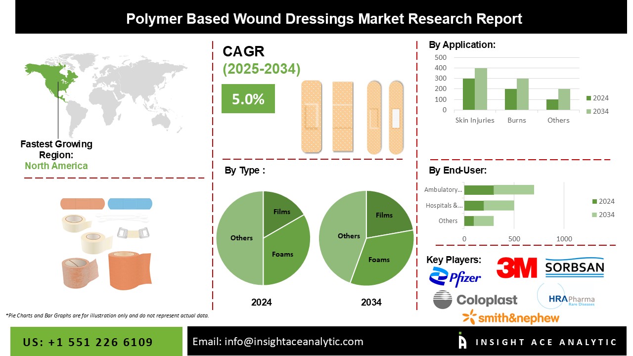 Polymer Based Wound Dressings Market info
