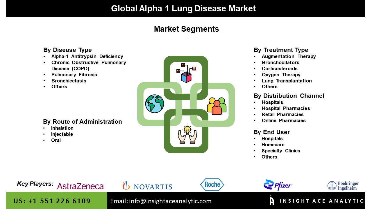 Alpha 1 Lung Disease Market Seg