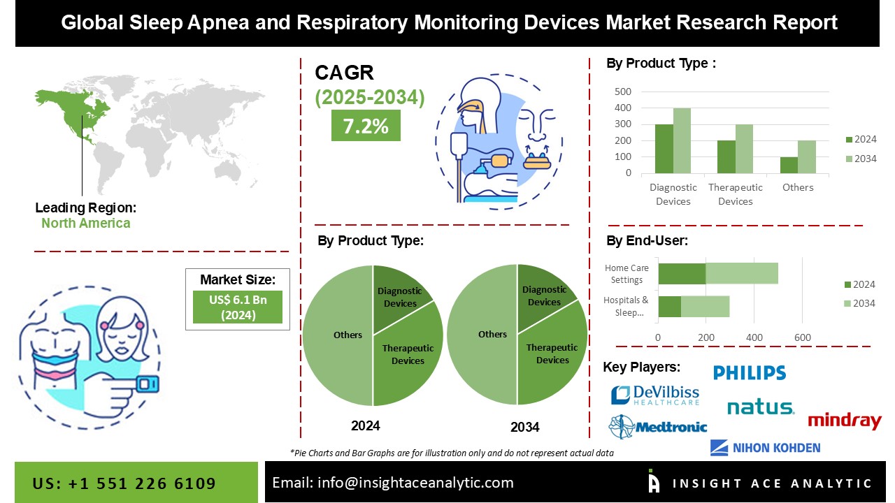 Sleep Apnea and Respiratory Monitoring Devices MarketSleep Apnea and Respiratory Monitoring Devices Market