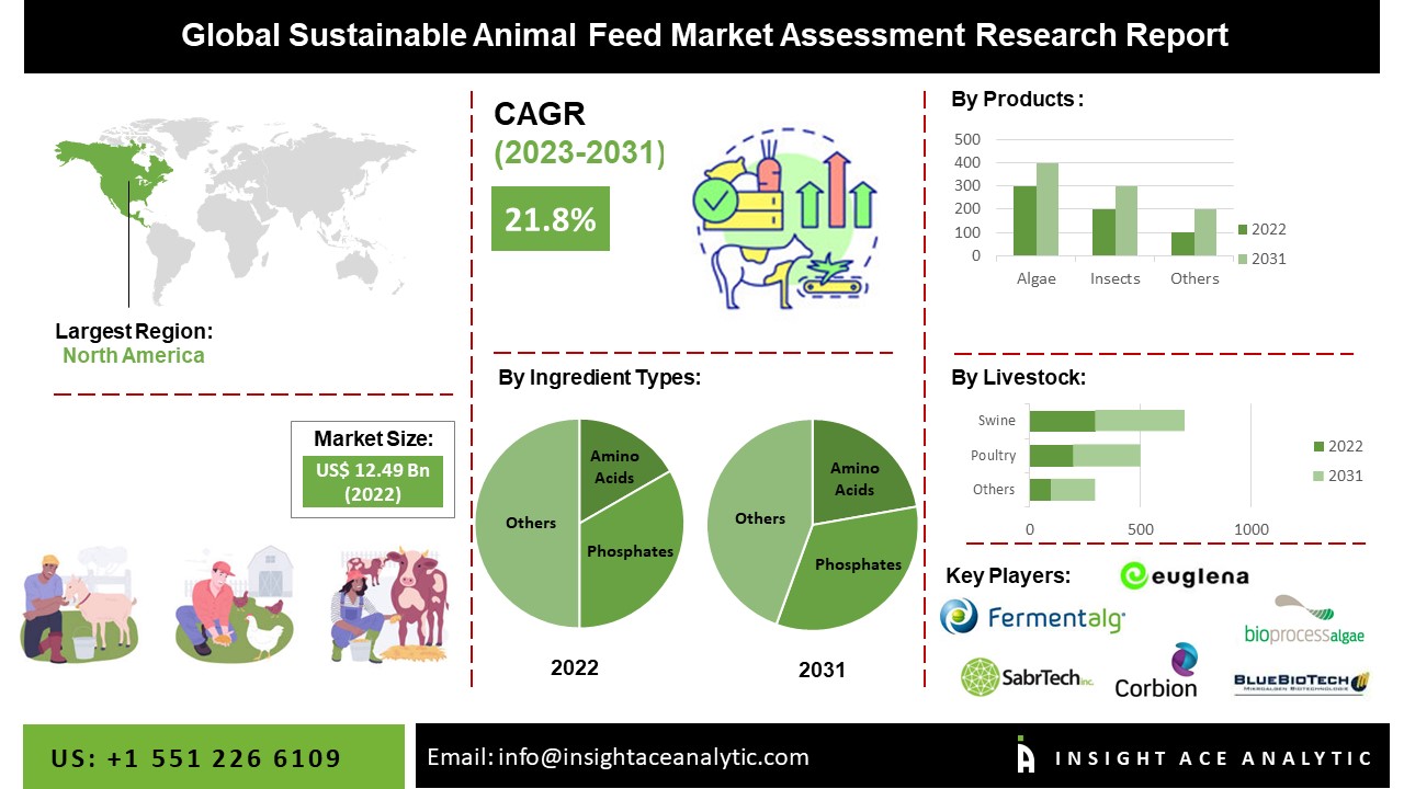 Sustainable Animal Feed Market