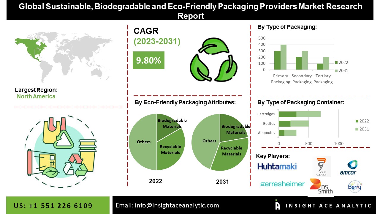 Sustainable, Biodegradable, and Eco-Friendly Packaging Providers Market