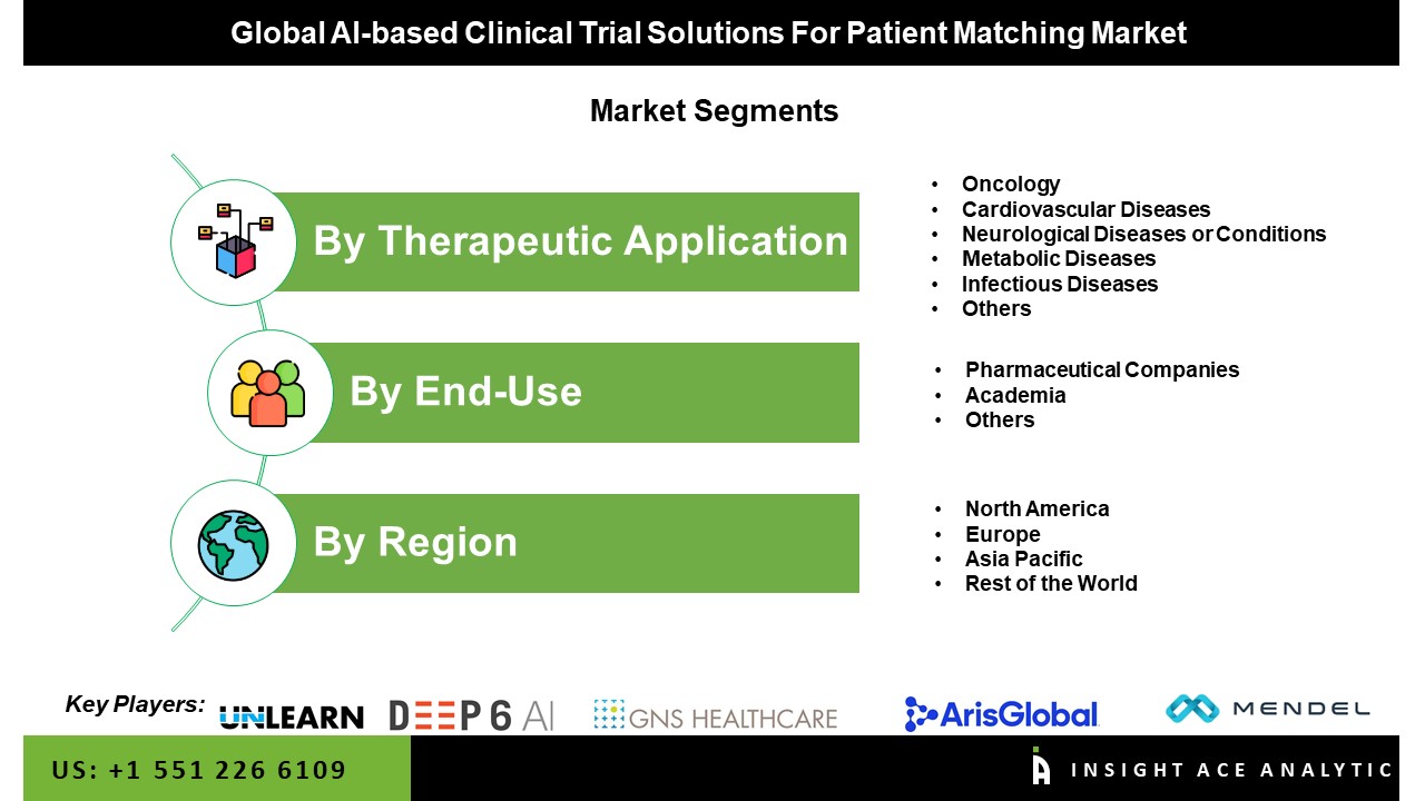 AI-based Clinical Trial Solutions for Patient Matching Market
