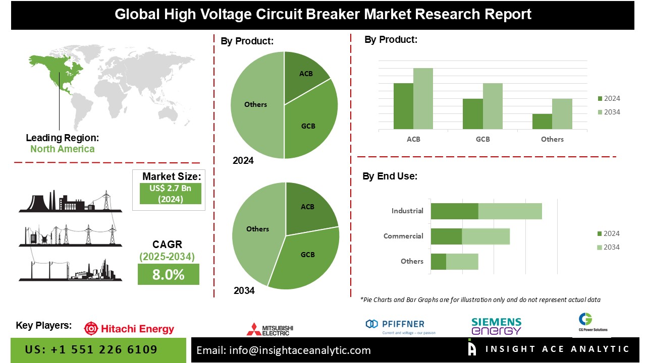 High Voltage Circuit Breaker Market