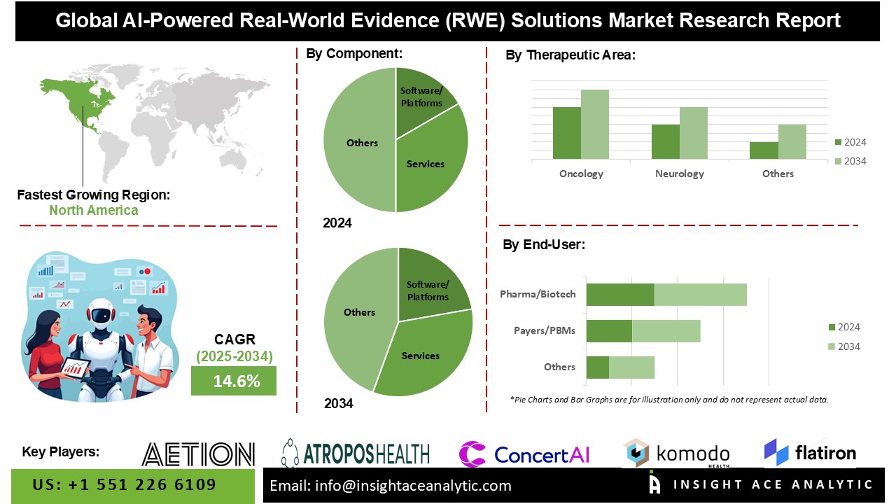 AI-Powered Real-World Evidence (RWE) Solutions Market 