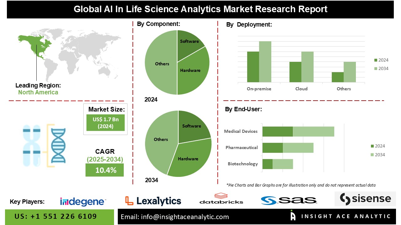 AI In Life Science Analytics Market