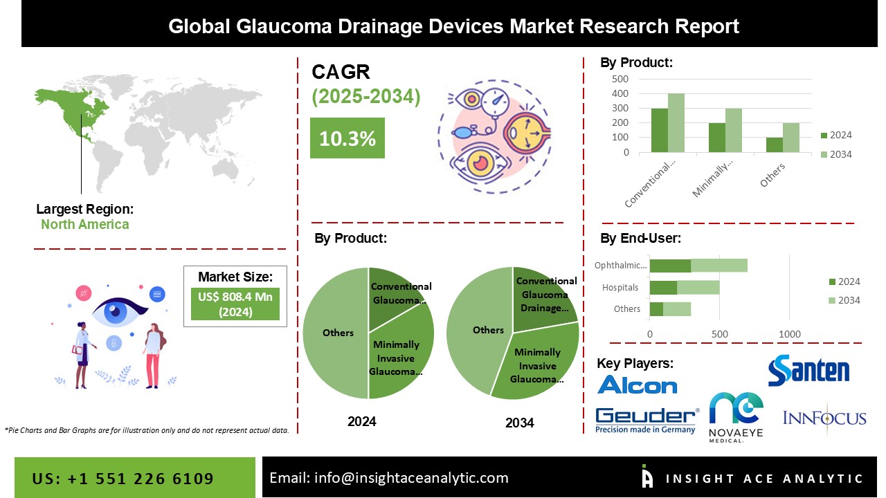 Glaucoma Drainage Devices Market Info