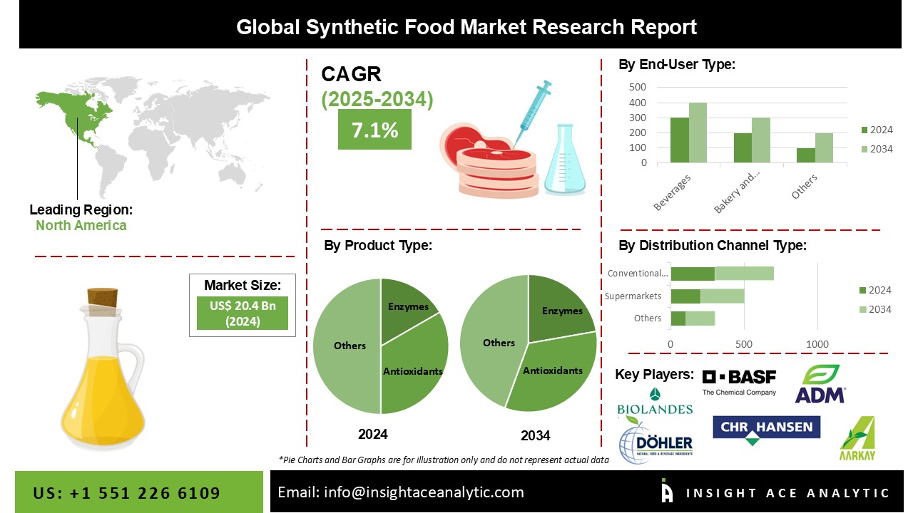 Synthetic Food Market