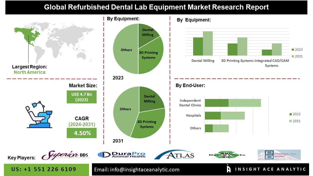 Refurbished Dental Lab Equipment Market info