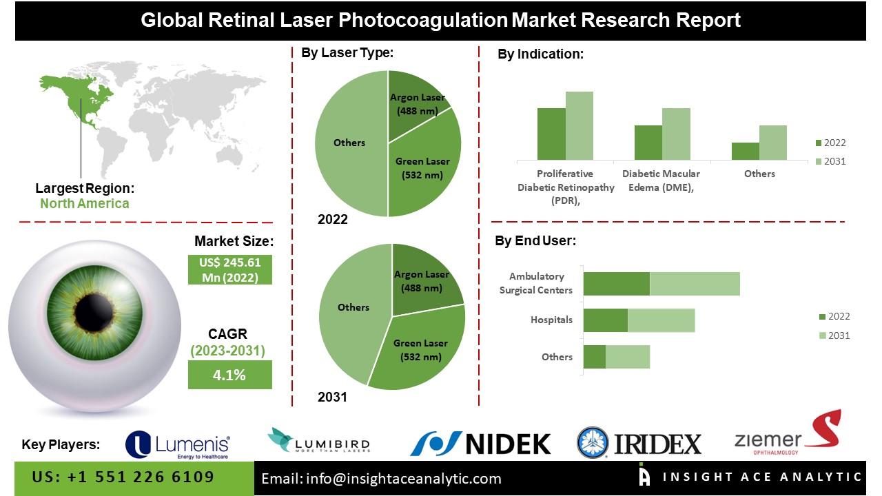 Retinal Laser Photocoagulation Market