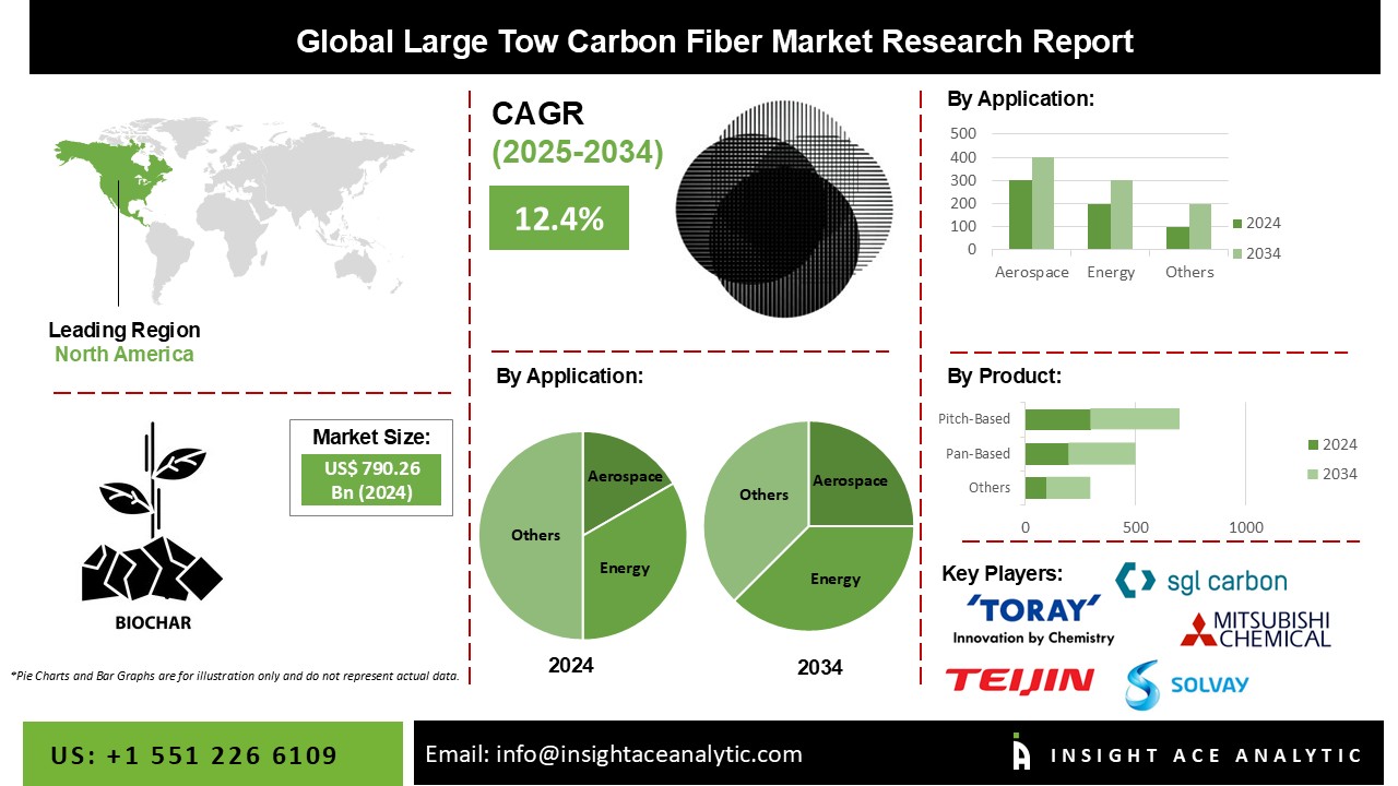 Large Tow Carbon Fiber Market info