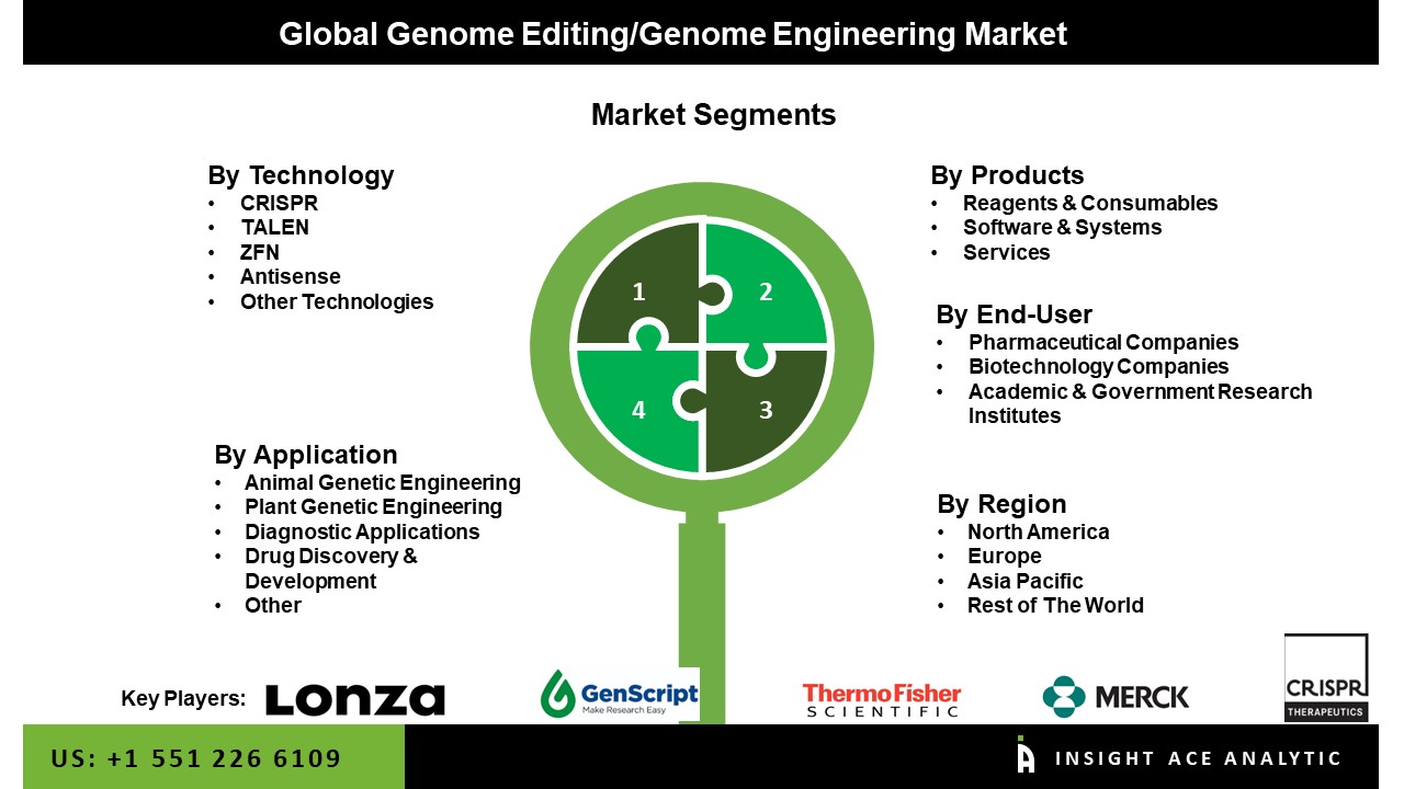 Genome Editing/Genome Engineering Market