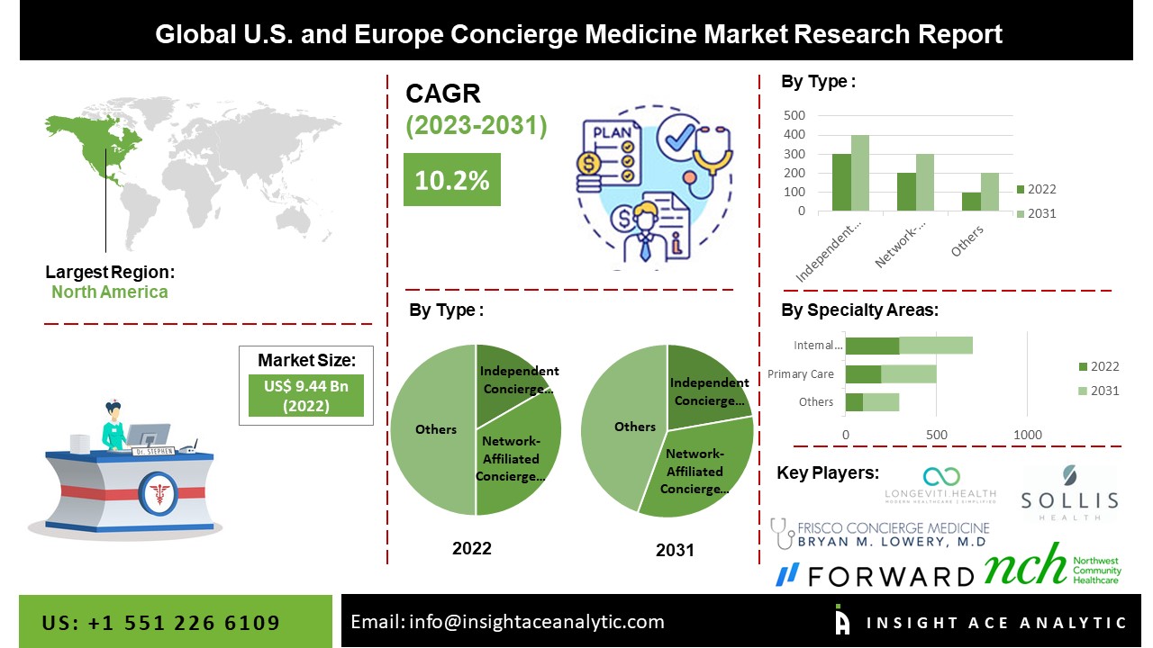 U.S. and Europe Concierge Medicine Market