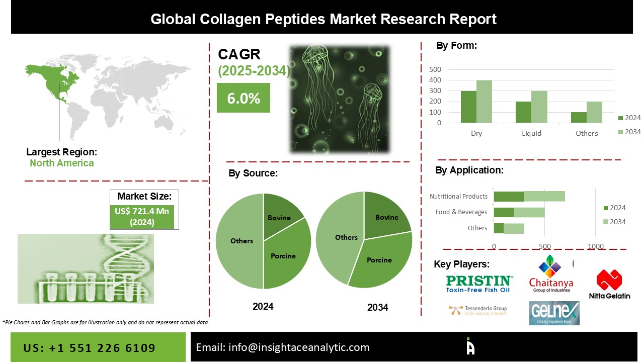 Collagen Peptides Market INFO