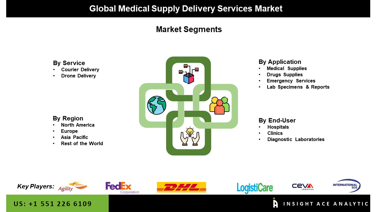 Medical Supply Delivery Services Market