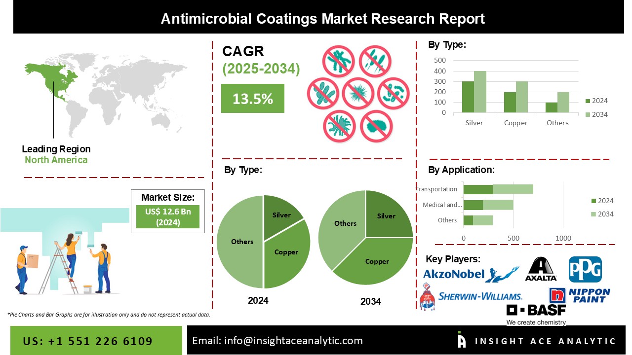 Antimicrobial Coatings Market info