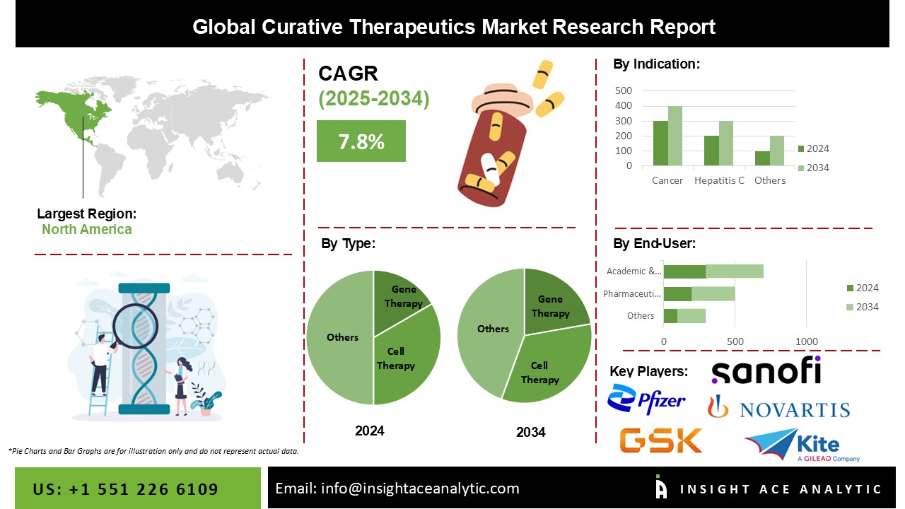 Curative Therapeutics Market info