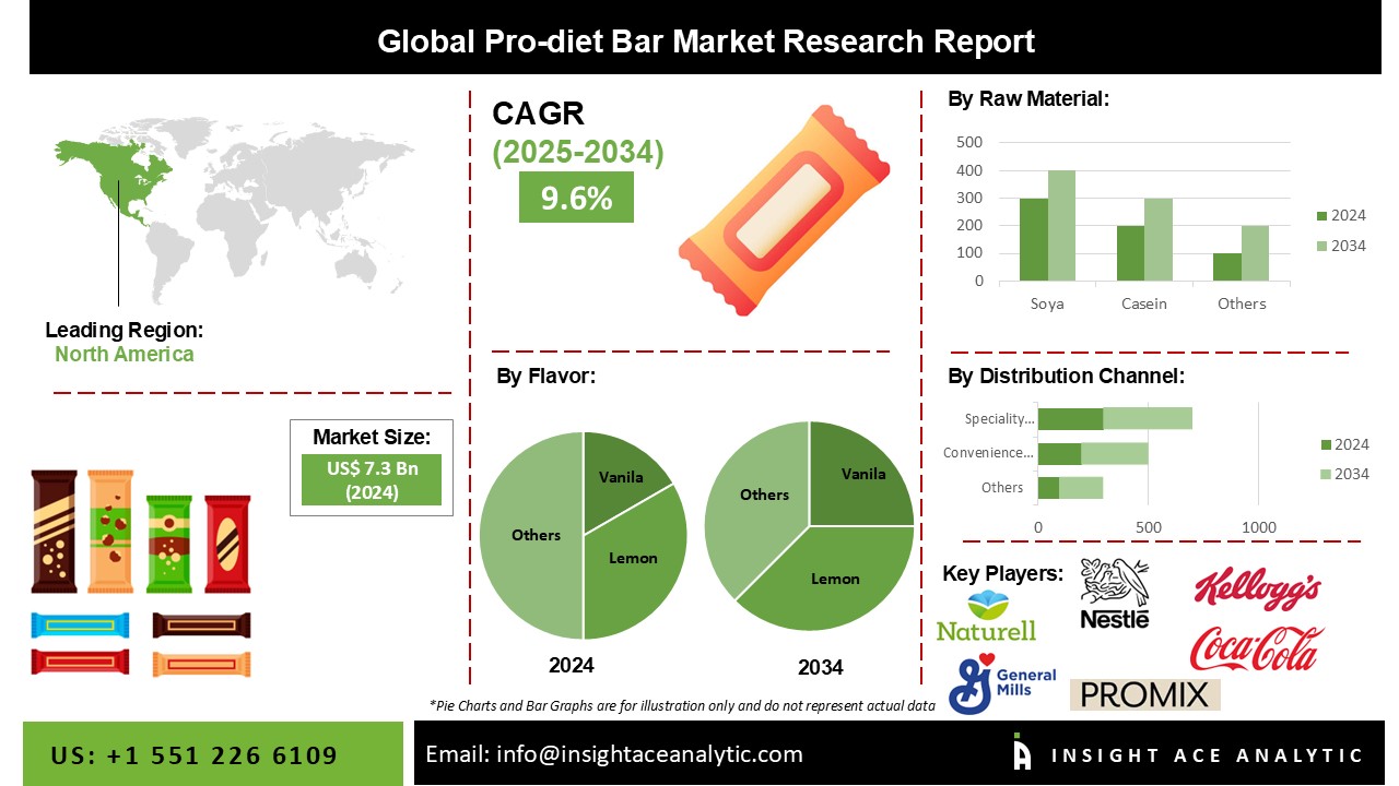 Pro-diet Bar Market