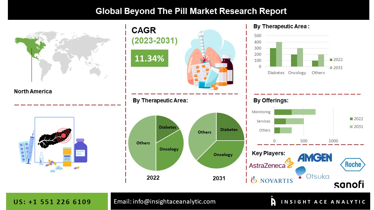 Beyond the Pill Market