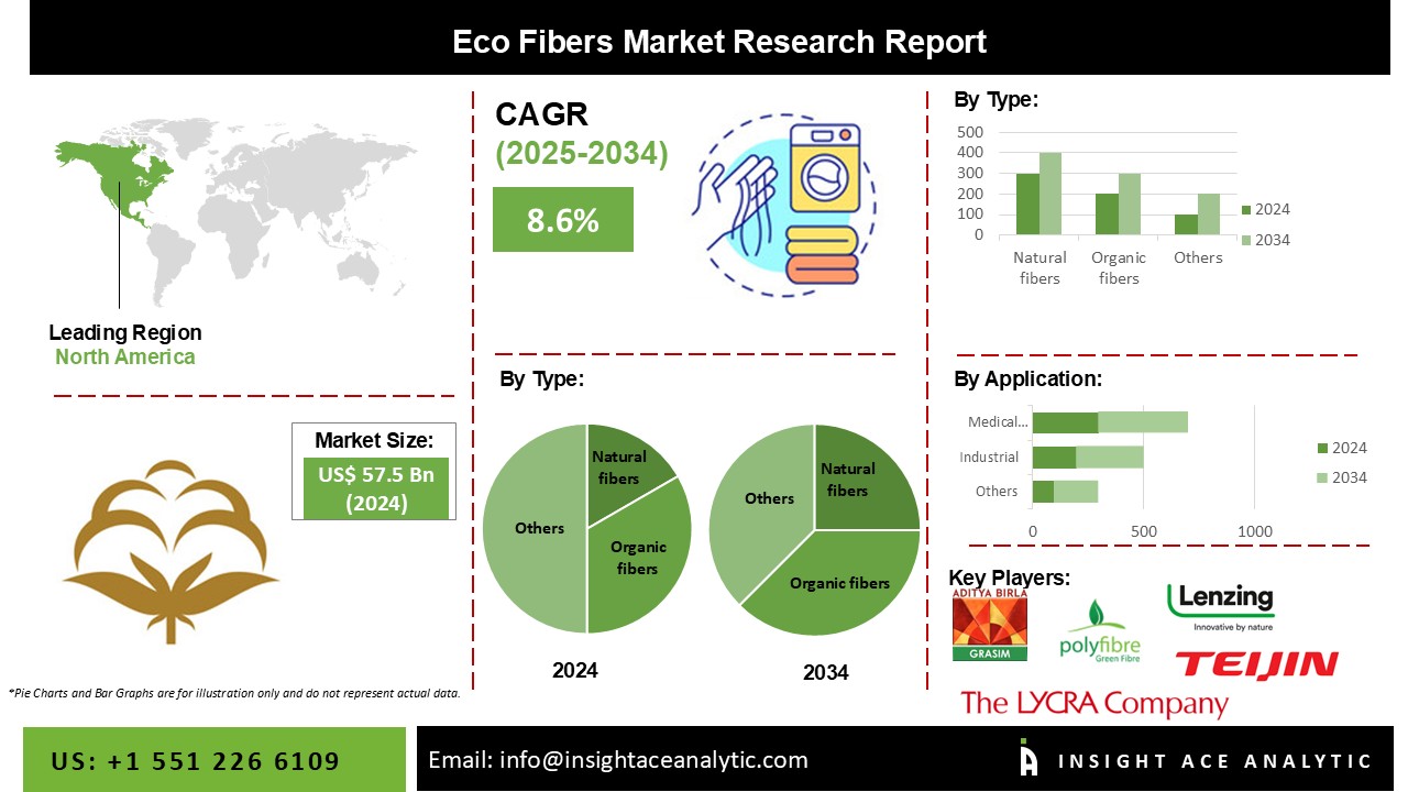 Eco Fibers Market INFO