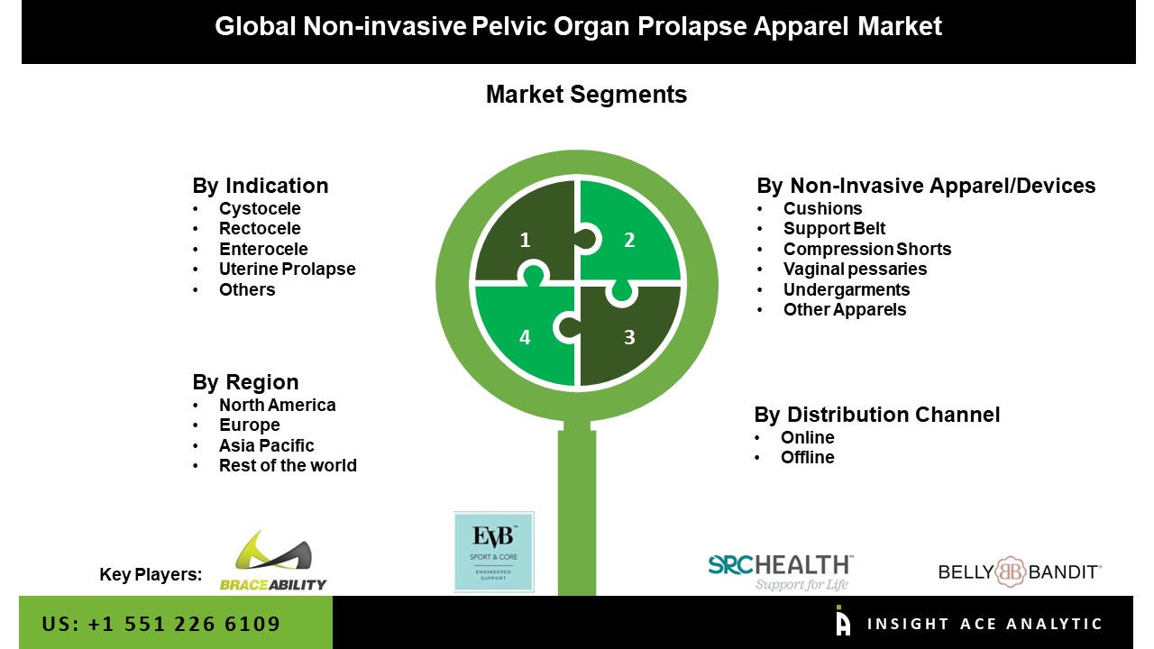 Non-invasive Pelvic Organ Prolapse Apparel Market