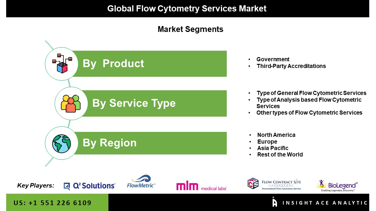 Flow Cytometry Services Market